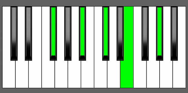 F#9 Chord - Root Position - Piano Diagram