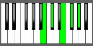 F#9sus4 Chord - 1st Inversion - Piano Diagram