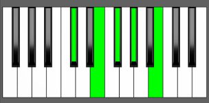 F#9sus4 Chord - 2nd Inversion - Piano Diagram