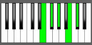 F#9sus4 Chord - 3rd Inversion - Piano Diagram