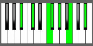 F# Maj13 Chord - 1st Inversion - Piano Diagram