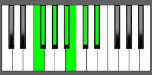 F# Maj13 Chord - 3rd Inversion - Piano Diagram