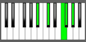 F sharp Maj7-9 Chord - 1st Inversion - Piano Diagram