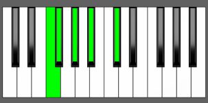 F sharp Maj7-9 Chord - 3rd Inversion - Piano Diagram