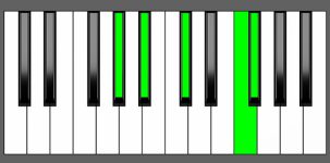 F sharp Maj7-9 Chord - 4th Inversion - Piano Diagram