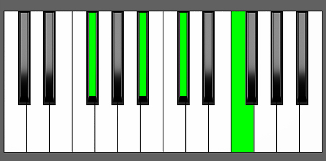 F# Maj7 Chord - Root Position - Piano Diagram