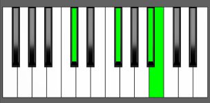 F# add11 Chord - 2nd Inversion - Piano Diagram
