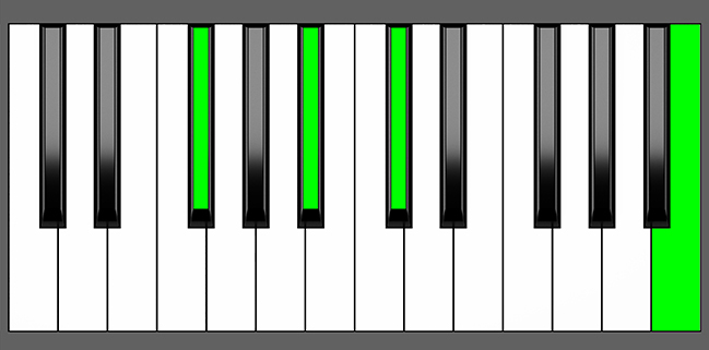 F# add11 Chord - Root Position - Piano Diagram
