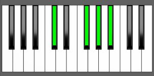 F# add9 Chord - 2nd Inversion - Piano Diagram