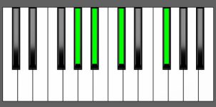 F# add9 Chord - 3rd Inversion - Piano Diagram