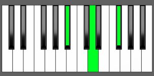 F# aug Chord - 1st Inversion - Piano Diagram