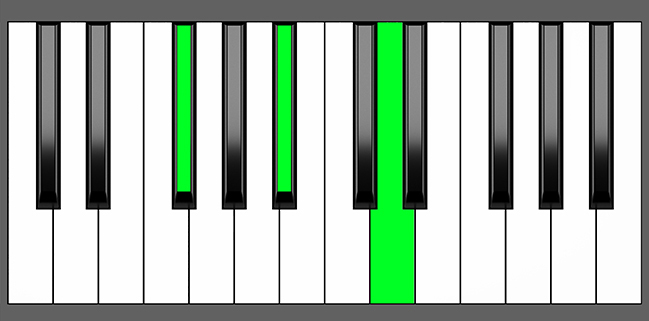 F# aug Chord - Root Position - Piano Diagram