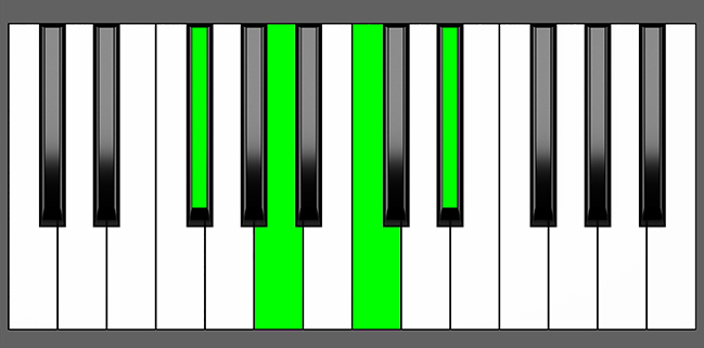 F#dim7 Chord - Root Position - Piano Diagram