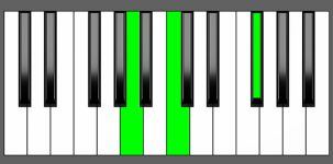 F# dim Chord - 1st Inversion Piano Diagram
