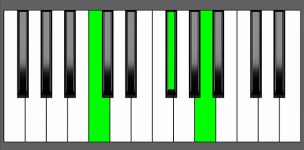 F# dim Chord - 2nd Inversion - Piano Diagram