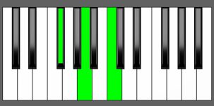 F# dim Chord - Root Position - Piano Diagram
