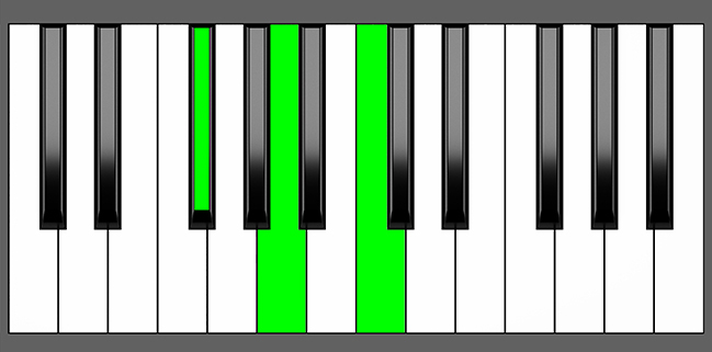 F# dim Chord - Root Position - Piano Diagram
