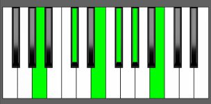 F#m11 Chord - 1st Inversion - Piano Diagram