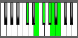 F#m11 Chord - 2nd Inversion - Piano Diagram