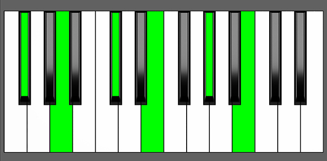 F#m11 Chord - Root Position - Piano Diagram