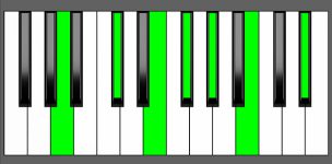 F#m13 Chord - 1st Inversion - Piano Diagram