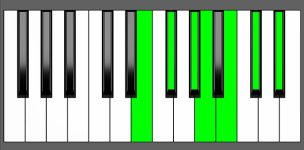 F#m13 Chord - 3rd Inversion - Piano Diagram