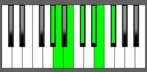 F#m13 Chord - 4th Inversion - Piano Diagram