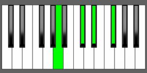 F#m6 Chord - 1st Inversion - Piano Diagram