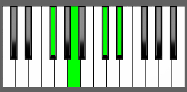 F#m6 Chord - Root Position - Piano Diagram