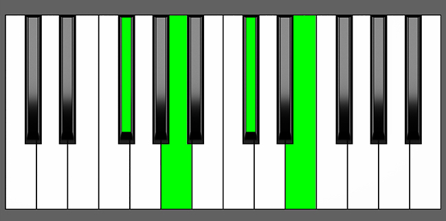 F#m7 Chord - Root Position - Piano Diagram