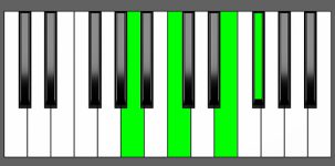 F#m7b5 Chord - 1st Inversion - Piano Diagram