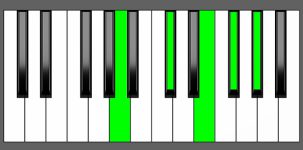 F#m9 Chord - 1st Inversion - Piano Diagram