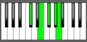 F#m9 Chord - 2nd Inversion - Piano Diagram