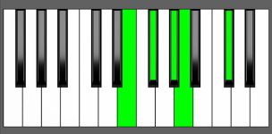 F#m9 Chord - 3rd Inversion - Piano Diagram