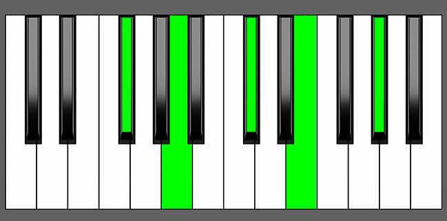 F#m9 Chord - Root Position - Piano Diagram