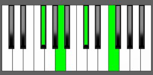 F#m(Maj7) Chord - Root Position - Piano Diagram