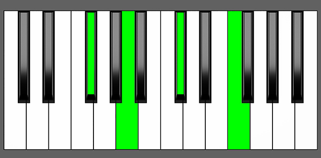 F Sharp MMaj7 Chord Root Position Piano Diagram