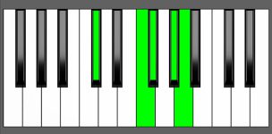F#m(Maj9) Chord - 2nd Inversion - Piano Diagram