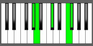 F#m(Maj9) Chord - 4th Inversion - Piano Diagram