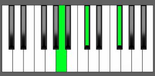F# min Chord - 1st Inversion - Piano Diagram