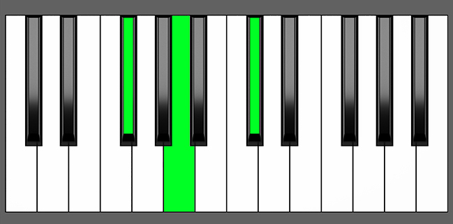 F# min Chord - Root Position - Piano Diagram