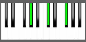 F#sus2 Chord - 1st Inversion - Piano Diagram