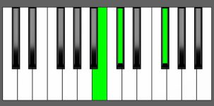 F#sus4 Chord - 1st Inversion - Piano Diagram