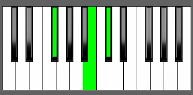 F# sus4 Chord - Root Position - Piano Diagram