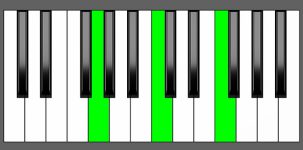 Fsus2 Chord - 1st Inversion - Piano Diagram