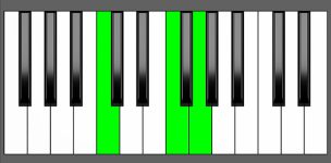 Fsus2 Chord - 2nd Inversion - Piano Diagram