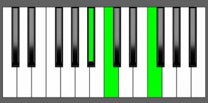 Fsus4 Chord - 1st Inversion - Piano Diagram