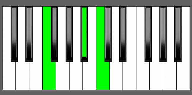 F sus4 Chord - Root Position - Piano Diagram