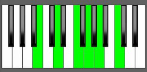 G11 Chord - 1st Inversion - Piano Diagram