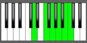 G11 Chord - 2nd Inversion - Piano Diagram